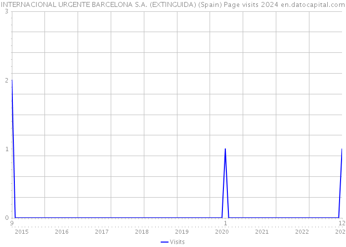 INTERNACIONAL URGENTE BARCELONA S.A. (EXTINGUIDA) (Spain) Page visits 2024 