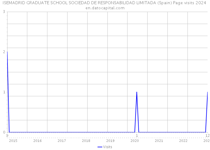 ISEMADRID GRADUATE SCHOOL SOCIEDAD DE RESPONSABILIDAD LIMITADA (Spain) Page visits 2024 
