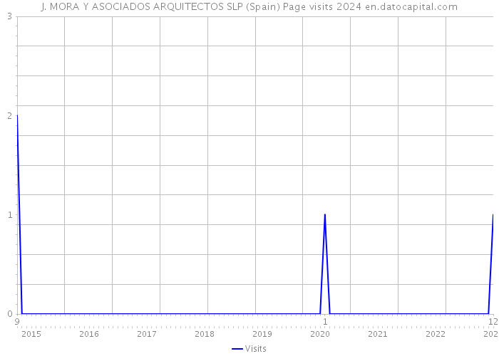J. MORA Y ASOCIADOS ARQUITECTOS SLP (Spain) Page visits 2024 