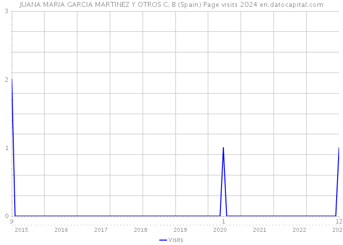 JUANA MARIA GARCIA MARTINEZ Y OTROS C. B (Spain) Page visits 2024 