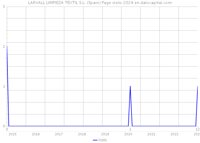 LARVALL LIMPIEZA TEXTIL S.L. (Spain) Page visits 2024 