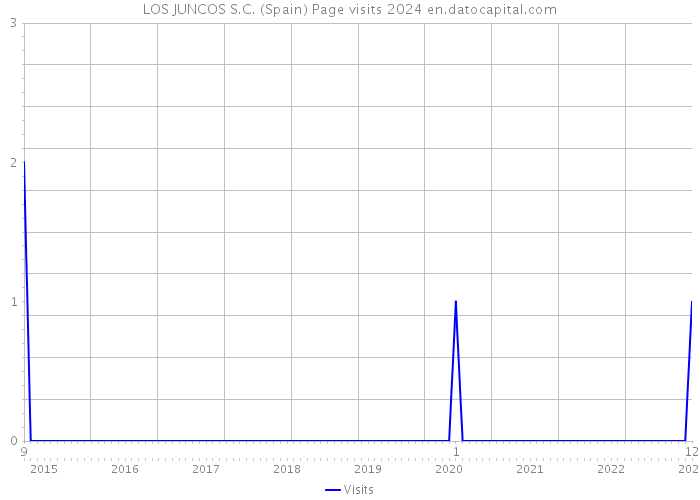 LOS JUNCOS S.C. (Spain) Page visits 2024 