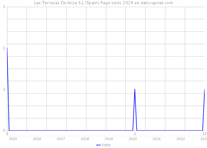 Las Terrazas De Ibiza S.L (Spain) Page visits 2024 
