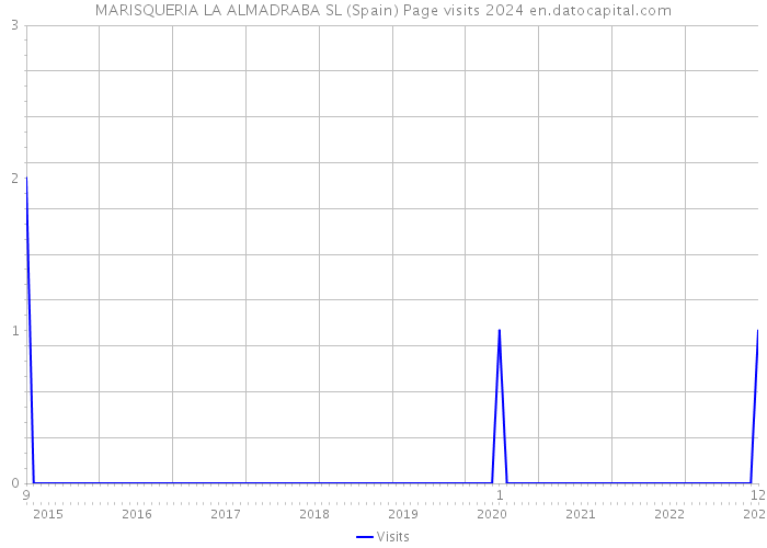 MARISQUERIA LA ALMADRABA SL (Spain) Page visits 2024 
