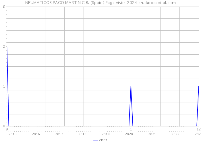 NEUMATICOS PACO MARTIN C.B. (Spain) Page visits 2024 