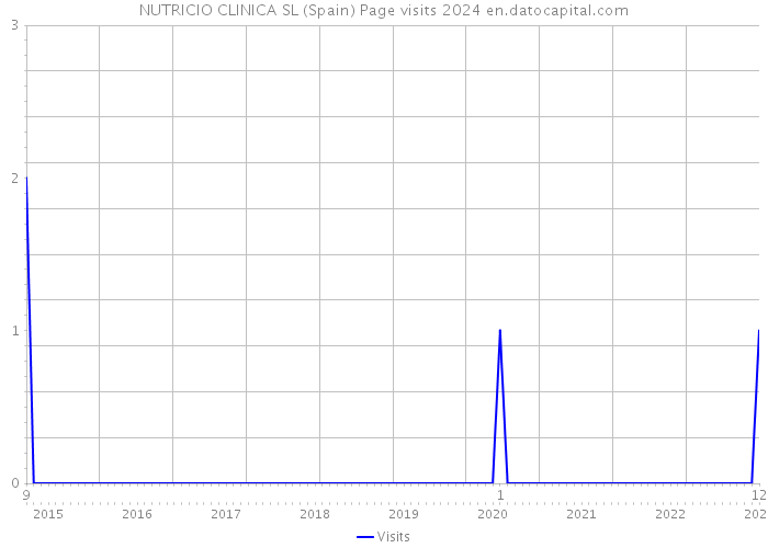 NUTRICIO CLINICA SL (Spain) Page visits 2024 