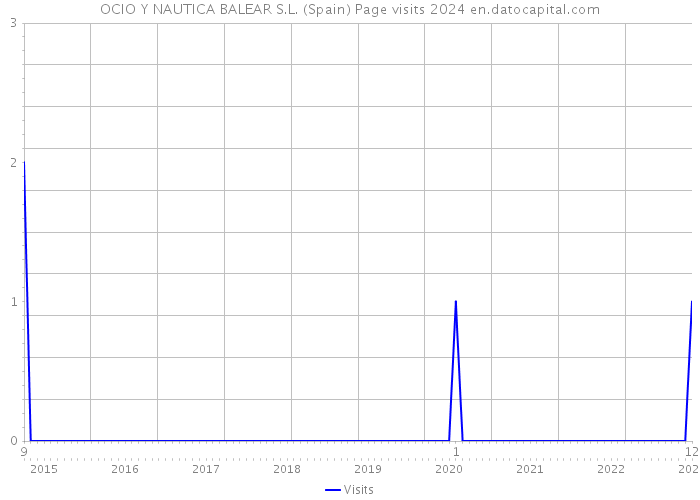 OCIO Y NAUTICA BALEAR S.L. (Spain) Page visits 2024 