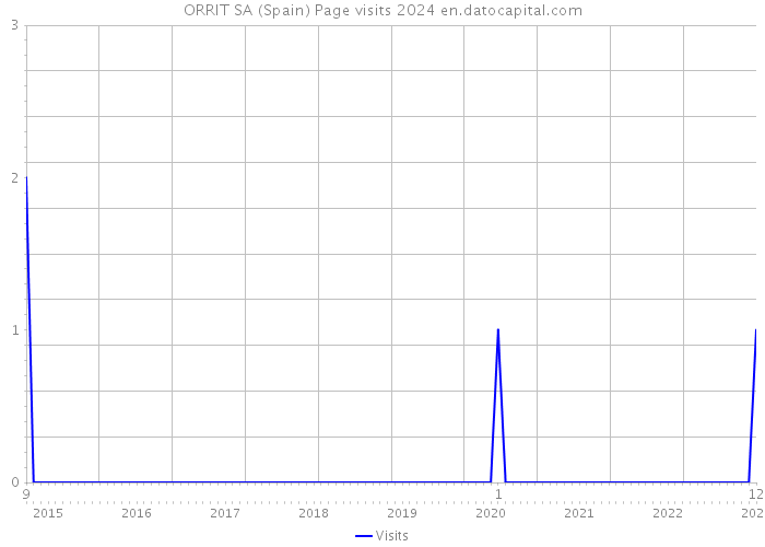 ORRIT SA (Spain) Page visits 2024 