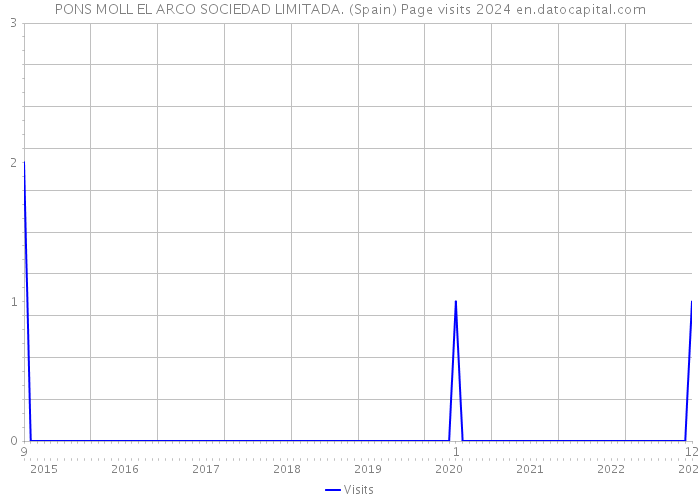 PONS MOLL EL ARCO SOCIEDAD LIMITADA. (Spain) Page visits 2024 