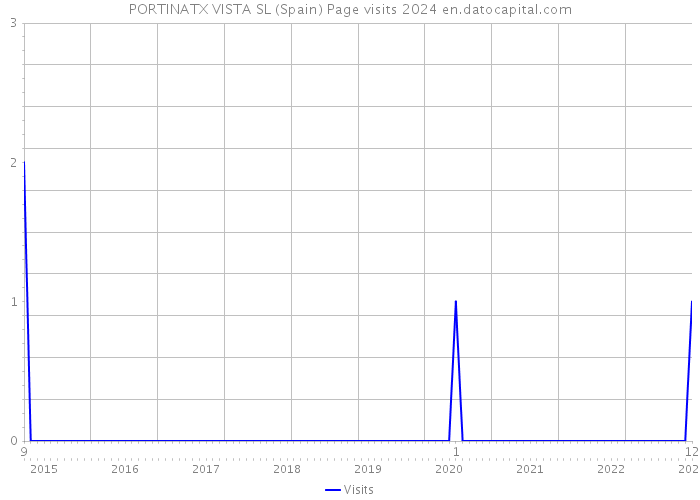 PORTINATX VISTA SL (Spain) Page visits 2024 