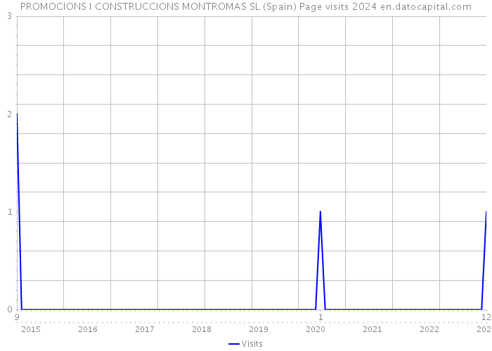 PROMOCIONS I CONSTRUCCIONS MONTROMAS SL (Spain) Page visits 2024 