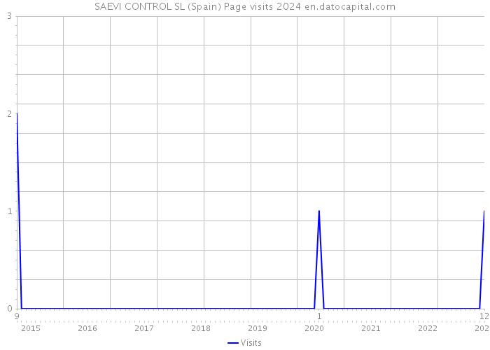 SAEVI CONTROL SL (Spain) Page visits 2024 