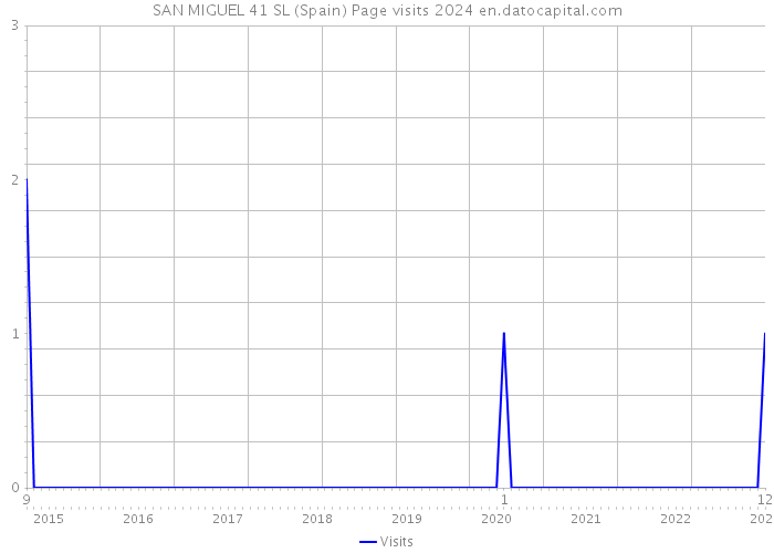 SAN MIGUEL 41 SL (Spain) Page visits 2024 