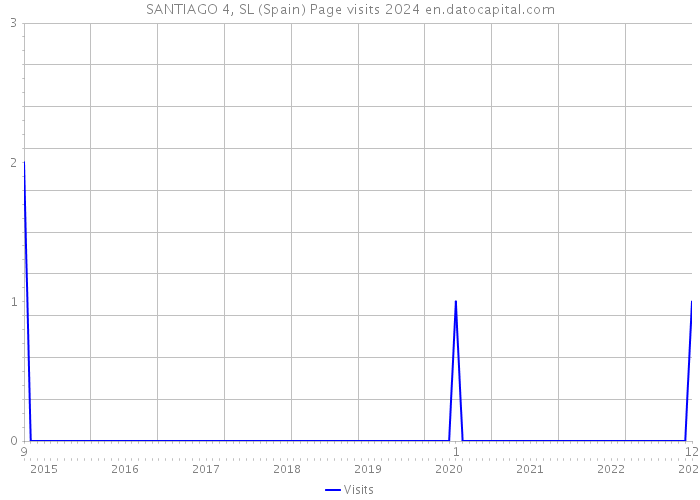 SANTIAGO 4, SL (Spain) Page visits 2024 