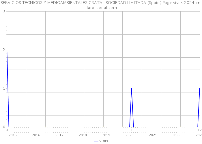 SERVICIOS TECNICOS Y MEDIOAMBIENTALES GRATAL SOCIEDAD LIMITADA (Spain) Page visits 2024 