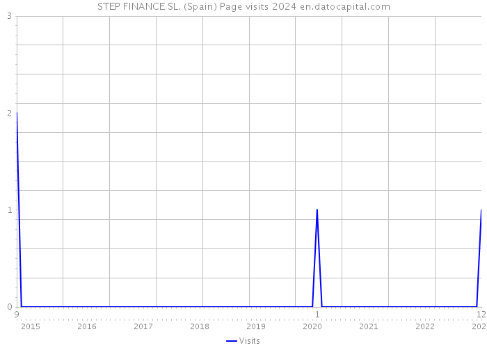 STEP FINANCE SL. (Spain) Page visits 2024 
