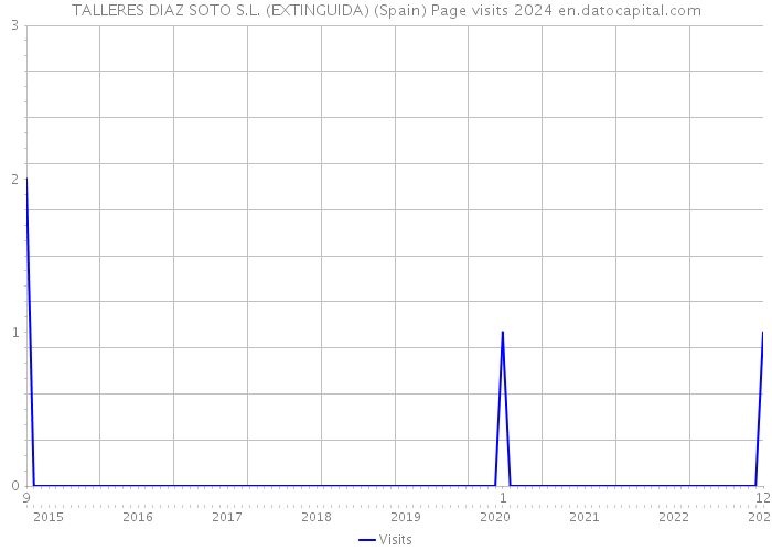 TALLERES DIAZ SOTO S.L. (EXTINGUIDA) (Spain) Page visits 2024 