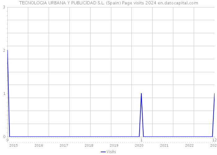 TECNOLOGIA URBANA Y PUBLICIDAD S.L. (Spain) Page visits 2024 