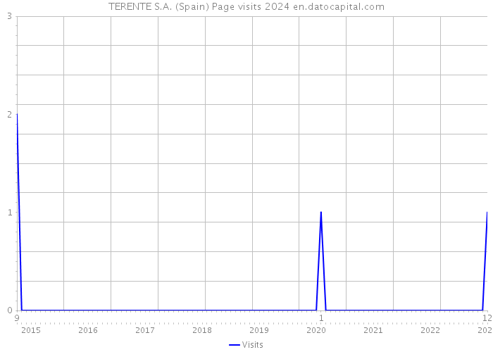 TERENTE S.A. (Spain) Page visits 2024 