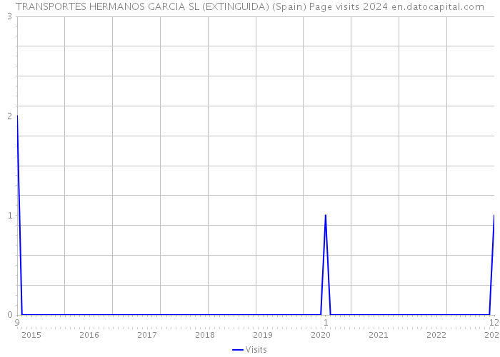 TRANSPORTES HERMANOS GARCIA SL (EXTINGUIDA) (Spain) Page visits 2024 