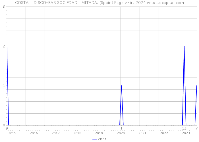 COSTALL DISCO-BAR SOCIEDAD LIMITADA. (Spain) Page visits 2024 
