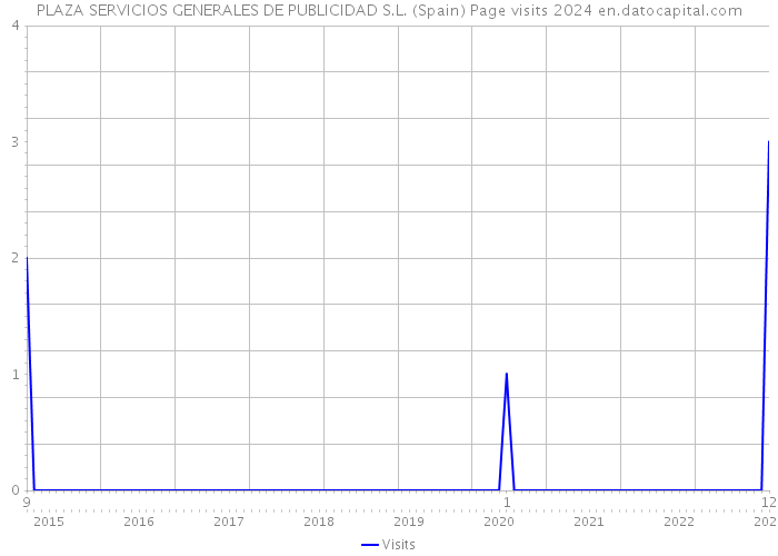 PLAZA SERVICIOS GENERALES DE PUBLICIDAD S.L. (Spain) Page visits 2024 