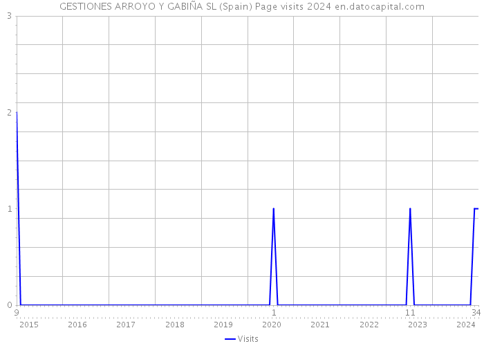 GESTIONES ARROYO Y GABIÑA SL (Spain) Page visits 2024 