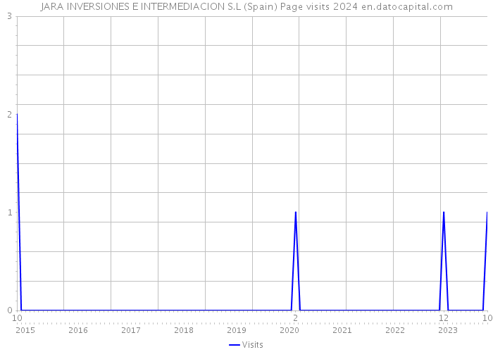 JARA INVERSIONES E INTERMEDIACION S.L (Spain) Page visits 2024 