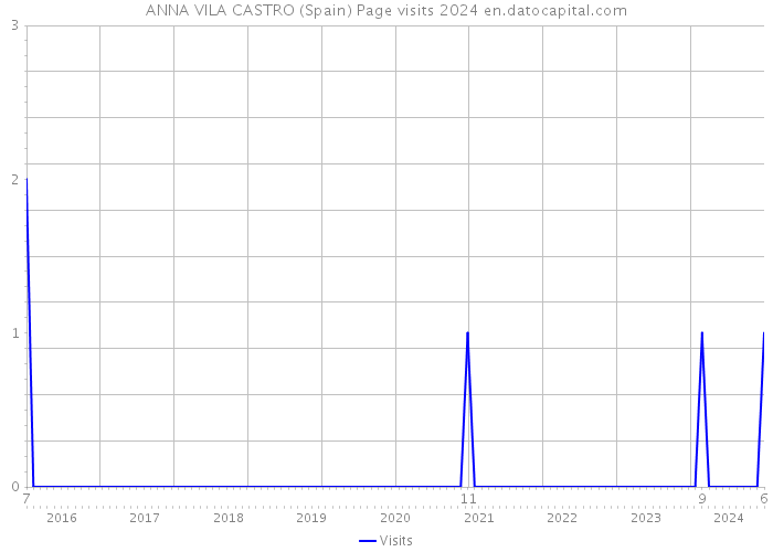 ANNA VILA CASTRO (Spain) Page visits 2024 