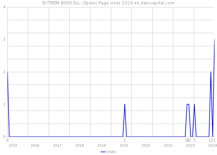 EXTREM 8000 SLL. (Spain) Page visits 2024 
