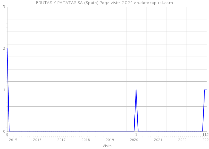 FRUTAS Y PATATAS SA (Spain) Page visits 2024 