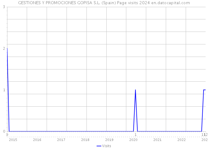 GESTIONES Y PROMOCIONES GOPISA S.L. (Spain) Page visits 2024 