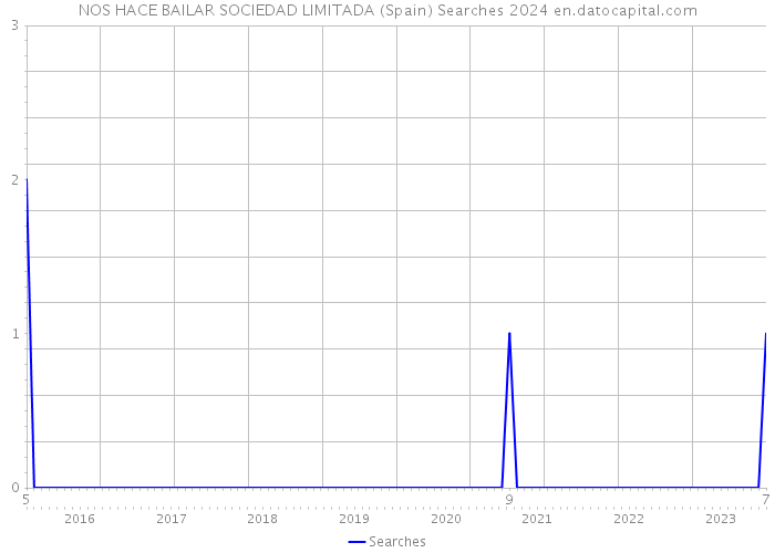 NOS HACE BAILAR SOCIEDAD LIMITADA (Spain) Searches 2024 