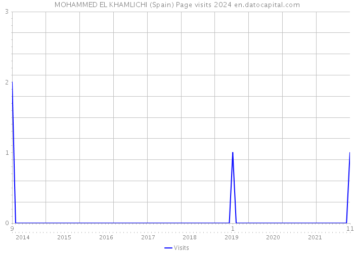 MOHAMMED EL KHAMLICHI (Spain) Page visits 2024 