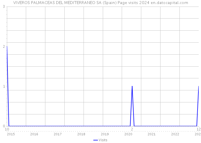 VIVEROS PALMACEAS DEL MEDITERRANEO SA (Spain) Page visits 2024 