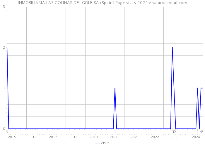 INMOBILIARIA LAS COLINAS DEL GOLF SA (Spain) Page visits 2024 