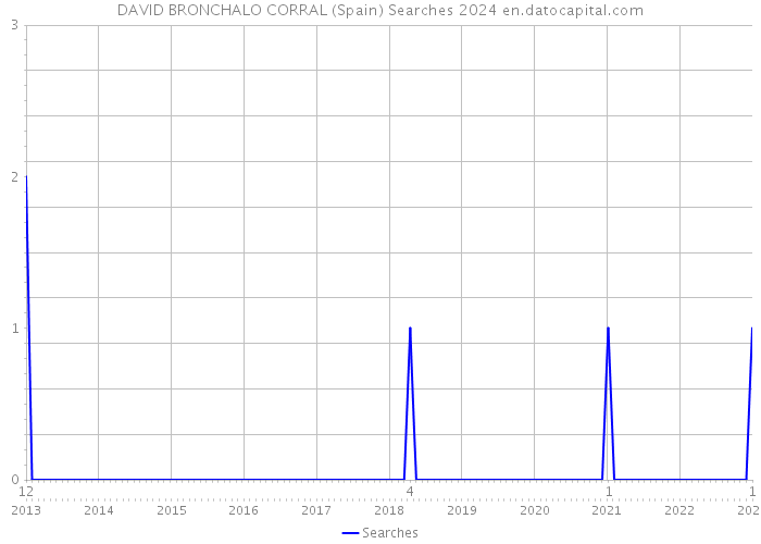 DAVID BRONCHALO CORRAL (Spain) Searches 2024 