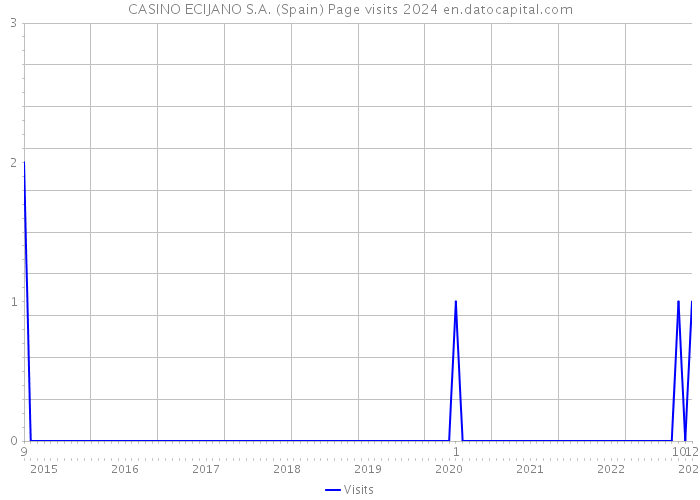 CASINO ECIJANO S.A. (Spain) Page visits 2024 