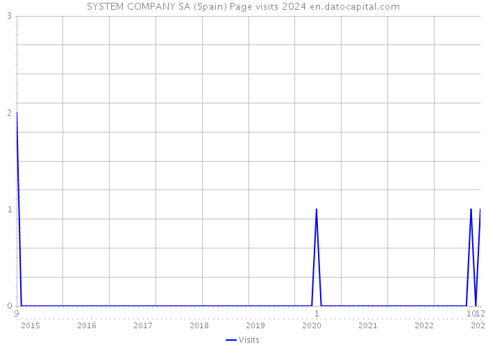 SYSTEM COMPANY SA (Spain) Page visits 2024 