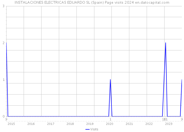 INSTALACIONES ELECTRICAS EDUARDO SL (Spain) Page visits 2024 