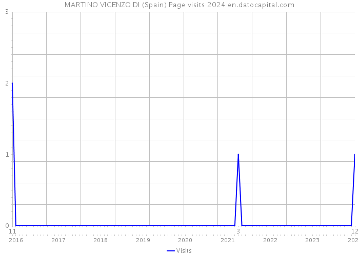 MARTINO VICENZO DI (Spain) Page visits 2024 