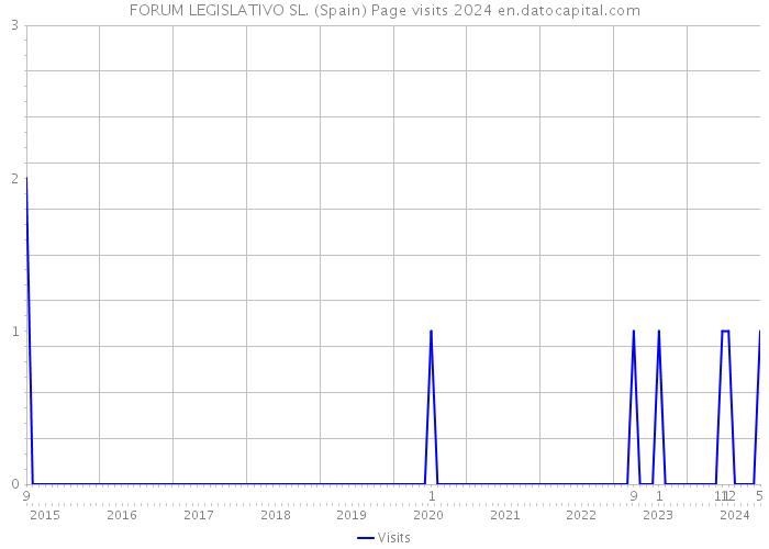 FORUM LEGISLATIVO SL. (Spain) Page visits 2024 
