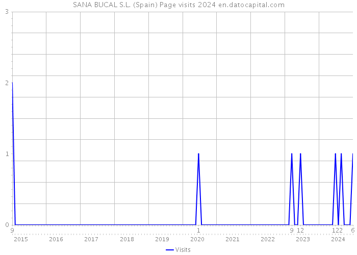 SANA BUCAL S.L. (Spain) Page visits 2024 