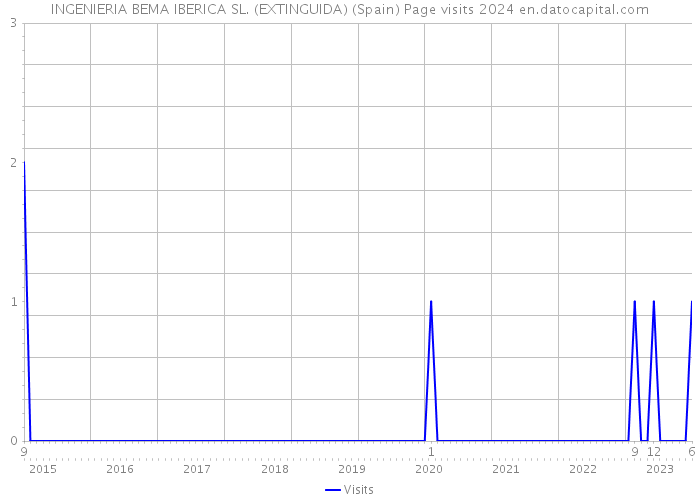 INGENIERIA BEMA IBERICA SL. (EXTINGUIDA) (Spain) Page visits 2024 