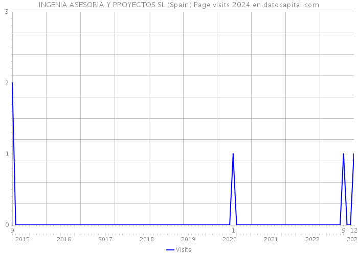 INGENIA ASESORIA Y PROYECTOS SL (Spain) Page visits 2024 