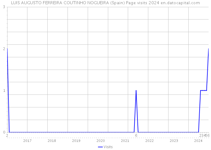 LUIS AUGUSTO FERREIRA COUTINHO NOGUEIRA (Spain) Page visits 2024 