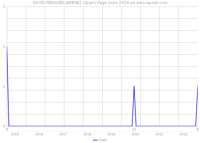 DAVID PERIANES JIMENEZ (Spain) Page visits 2024 