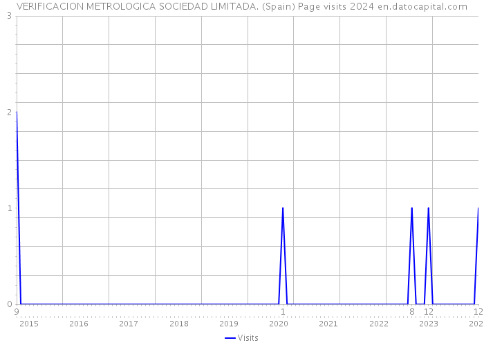 VERIFICACION METROLOGICA SOCIEDAD LIMITADA. (Spain) Page visits 2024 