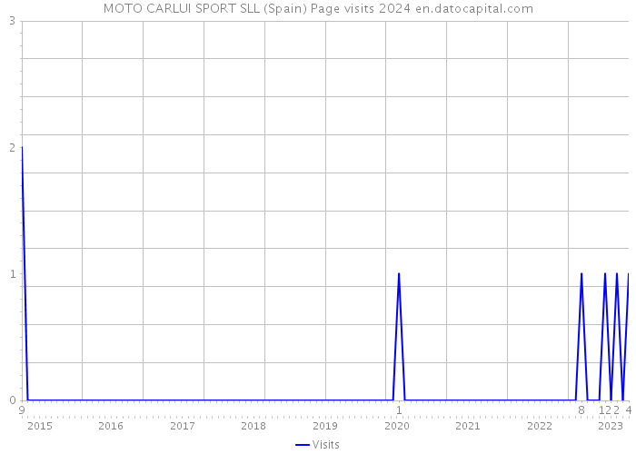 MOTO CARLUI SPORT SLL (Spain) Page visits 2024 