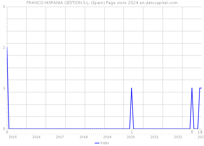 FRANCO HISPANIA GESTION S.L. (Spain) Page visits 2024 